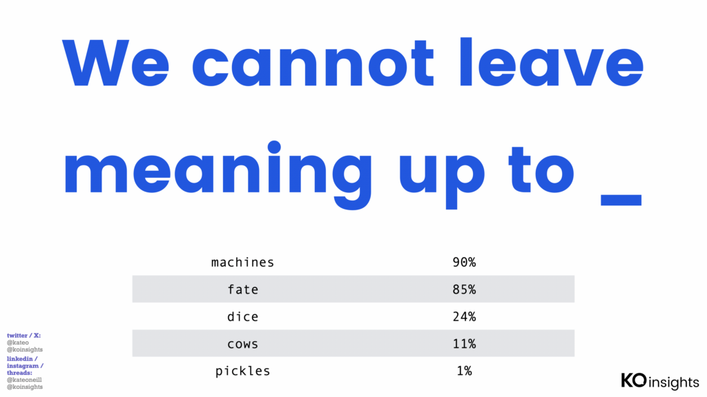 image says "we cannot leave meaning up to _" followed by a table listing possible next words: "machines 90%; fate 85%; dice 24%; cows 11%; pickles 1%"